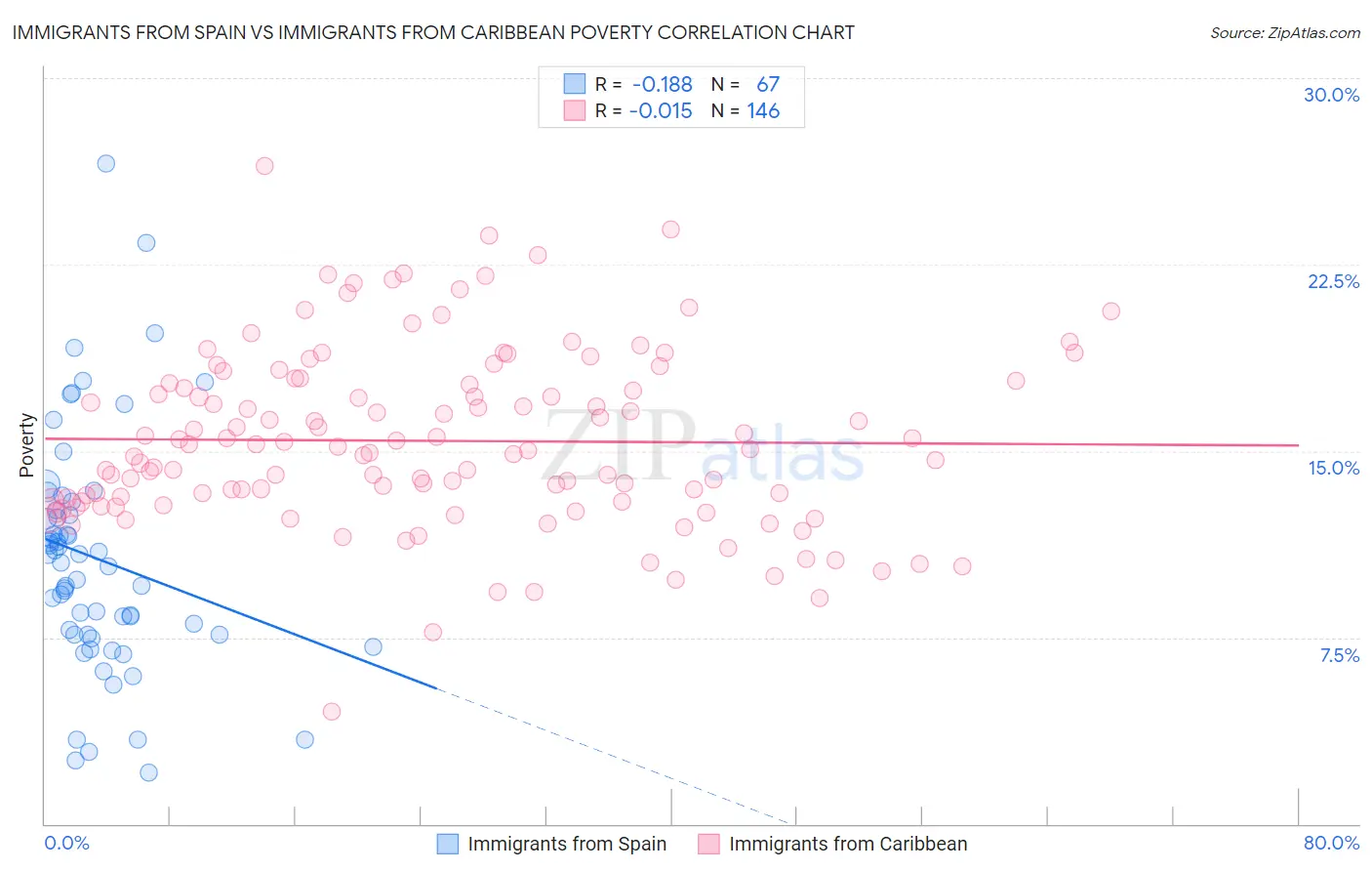 Immigrants from Spain vs Immigrants from Caribbean Poverty