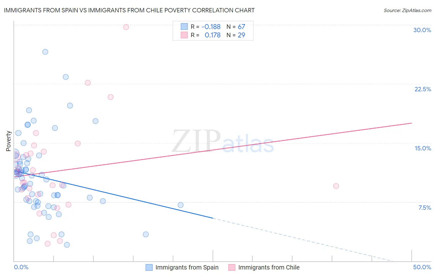 Immigrants from Spain vs Immigrants from Chile Poverty