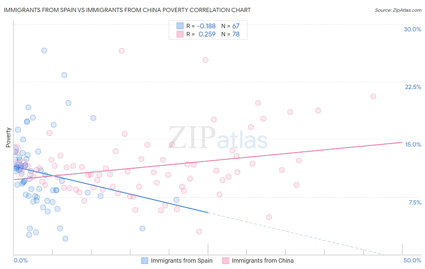 Immigrants from Spain vs Immigrants from China Poverty