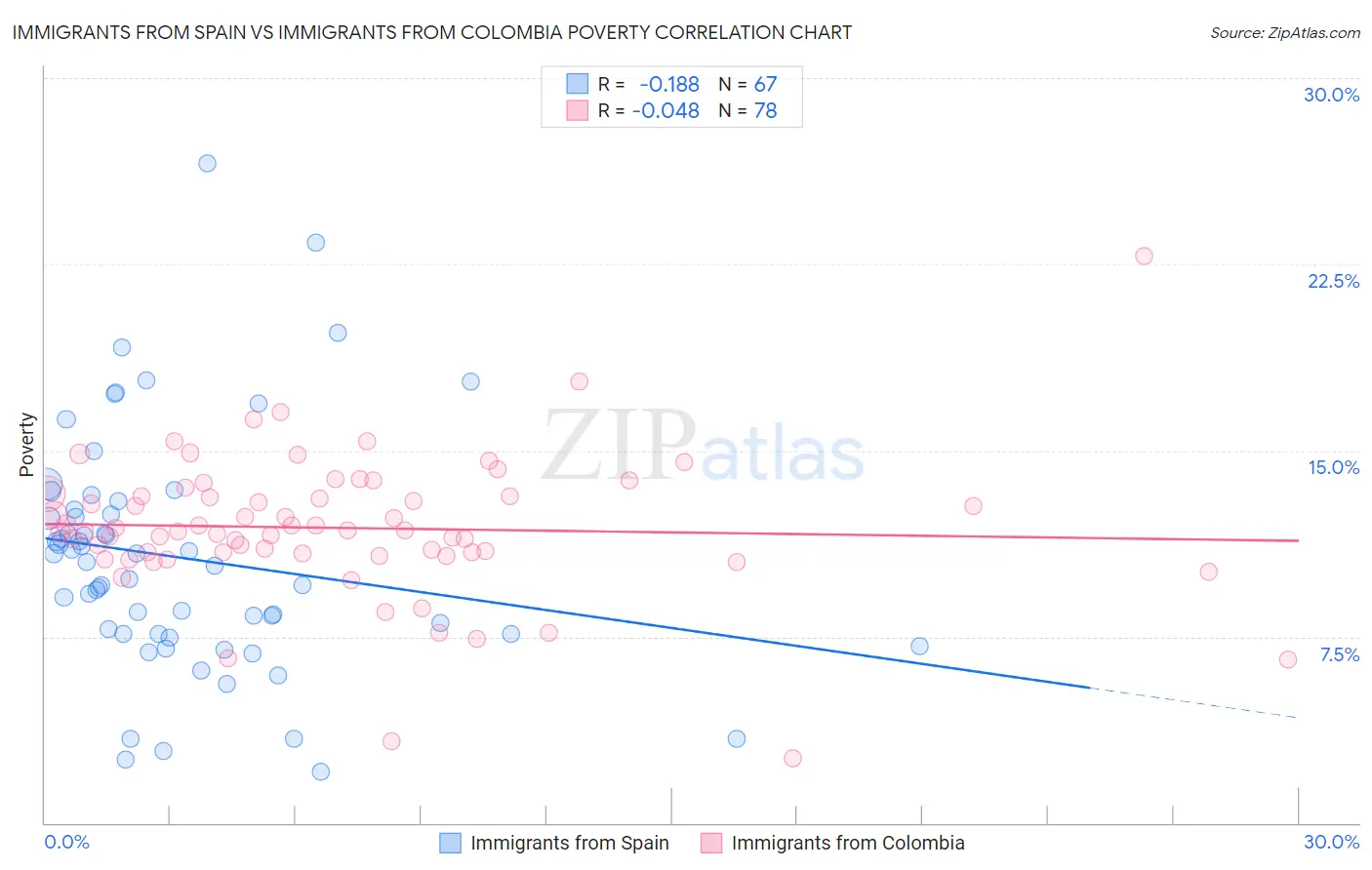 Immigrants from Spain vs Immigrants from Colombia Poverty