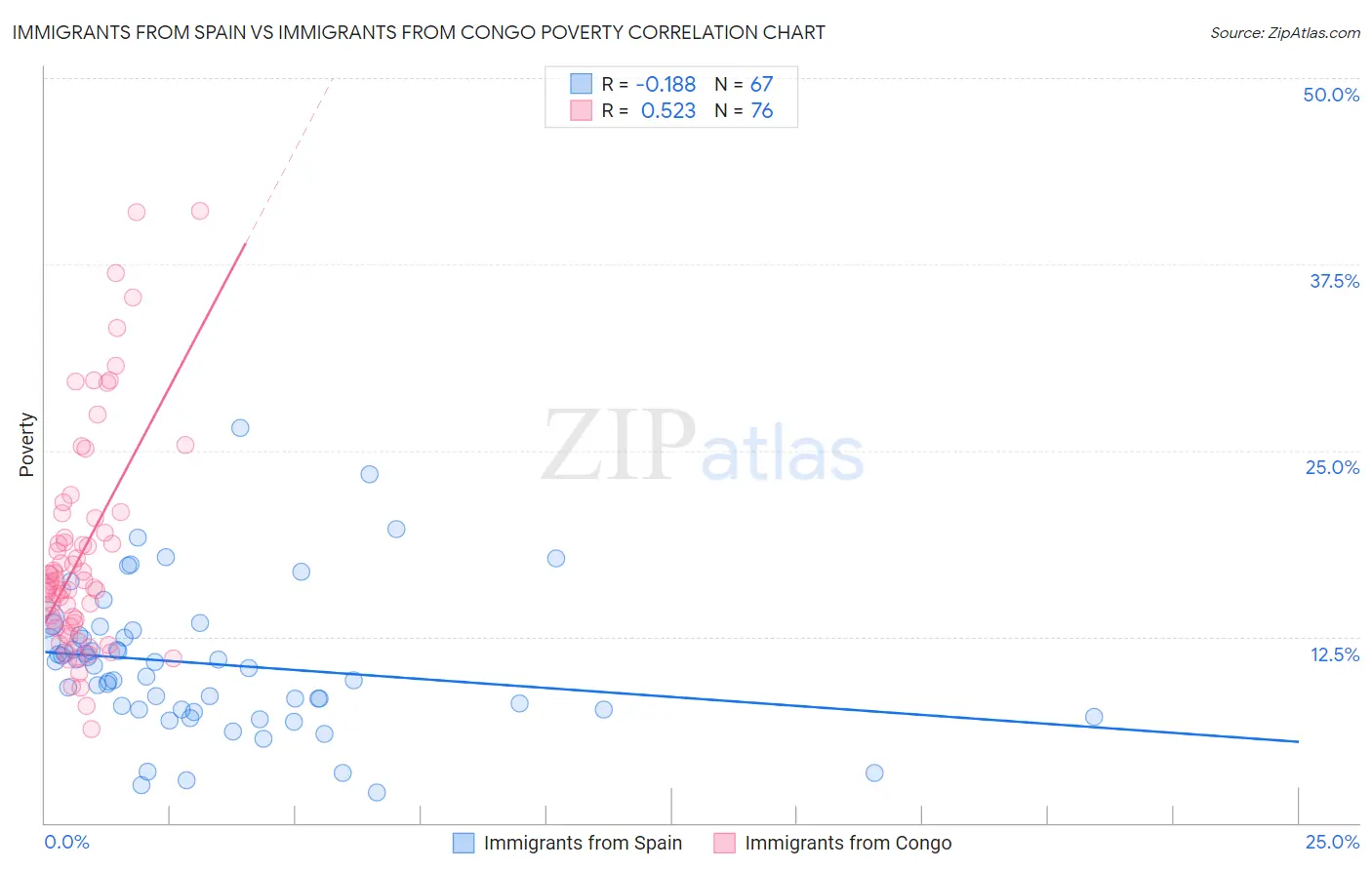 Immigrants from Spain vs Immigrants from Congo Poverty