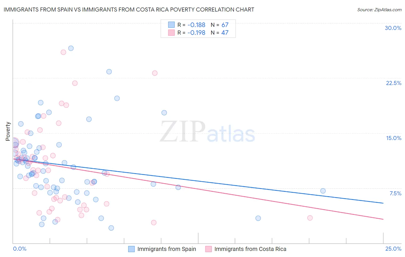 Immigrants from Spain vs Immigrants from Costa Rica Poverty