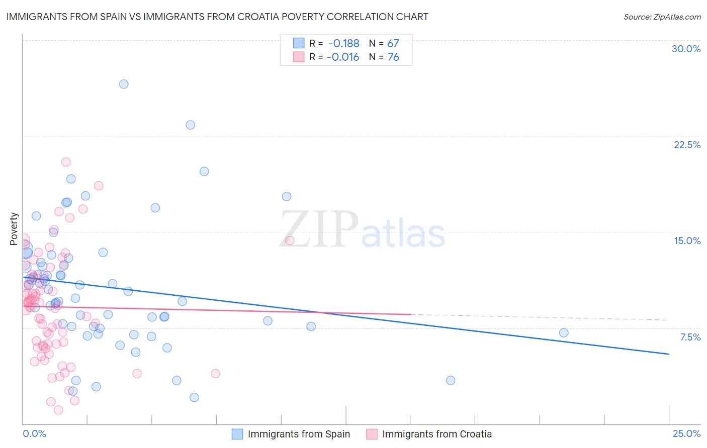 Immigrants from Spain vs Immigrants from Croatia Poverty