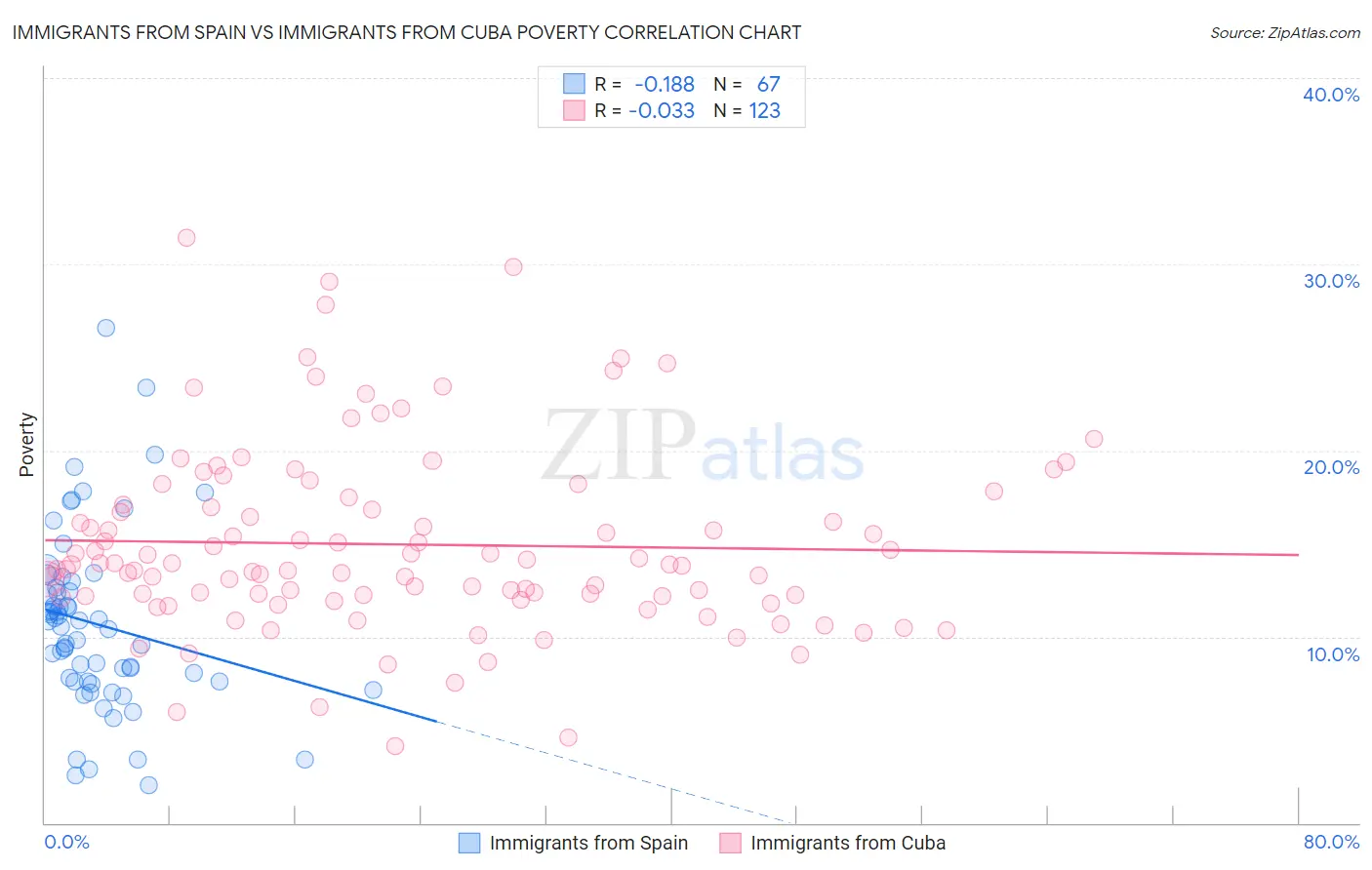 Immigrants from Spain vs Immigrants from Cuba Poverty