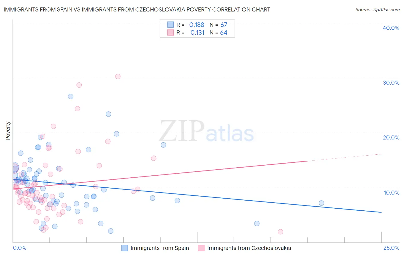 Immigrants from Spain vs Immigrants from Czechoslovakia Poverty