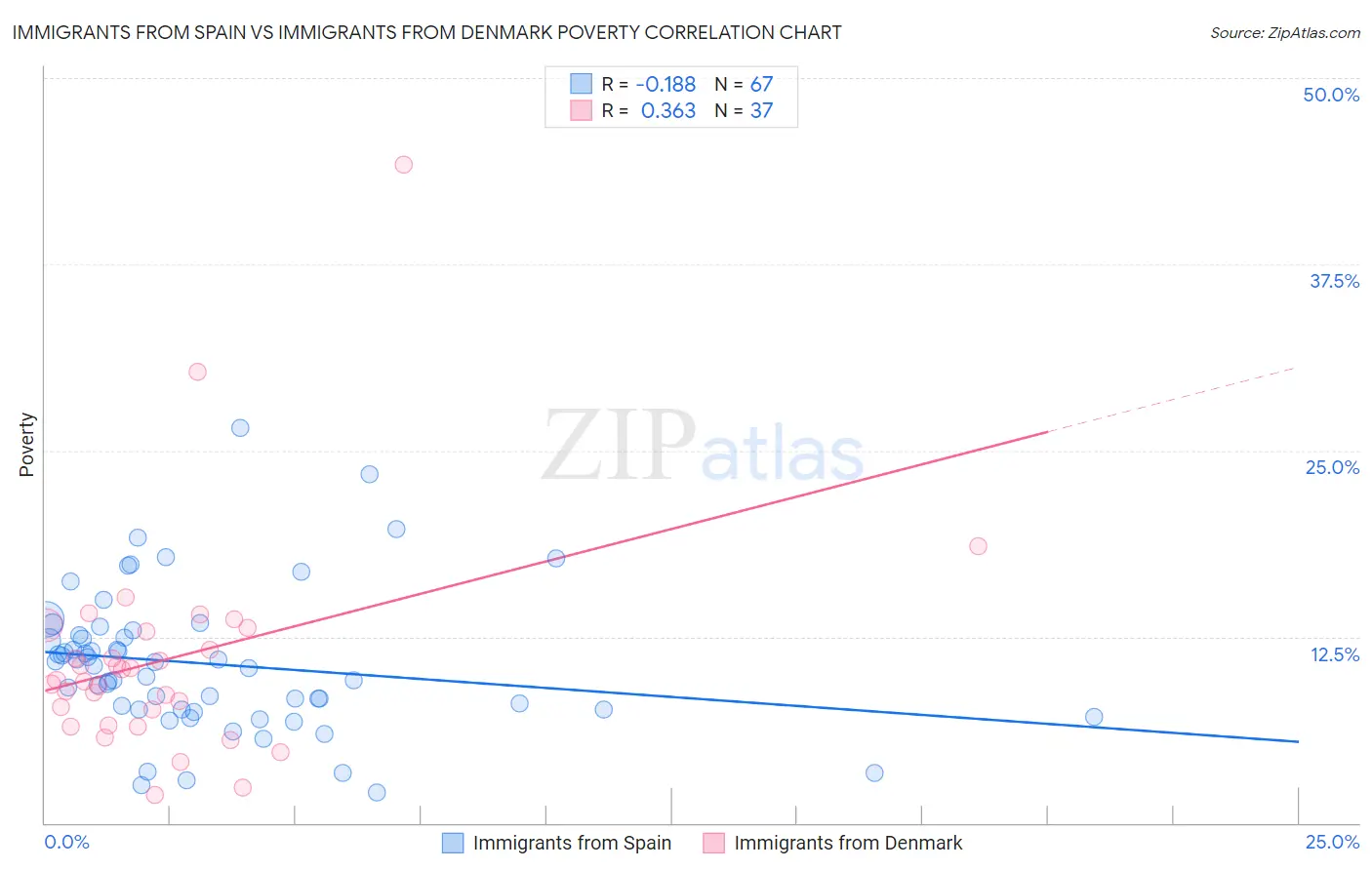 Immigrants from Spain vs Immigrants from Denmark Poverty