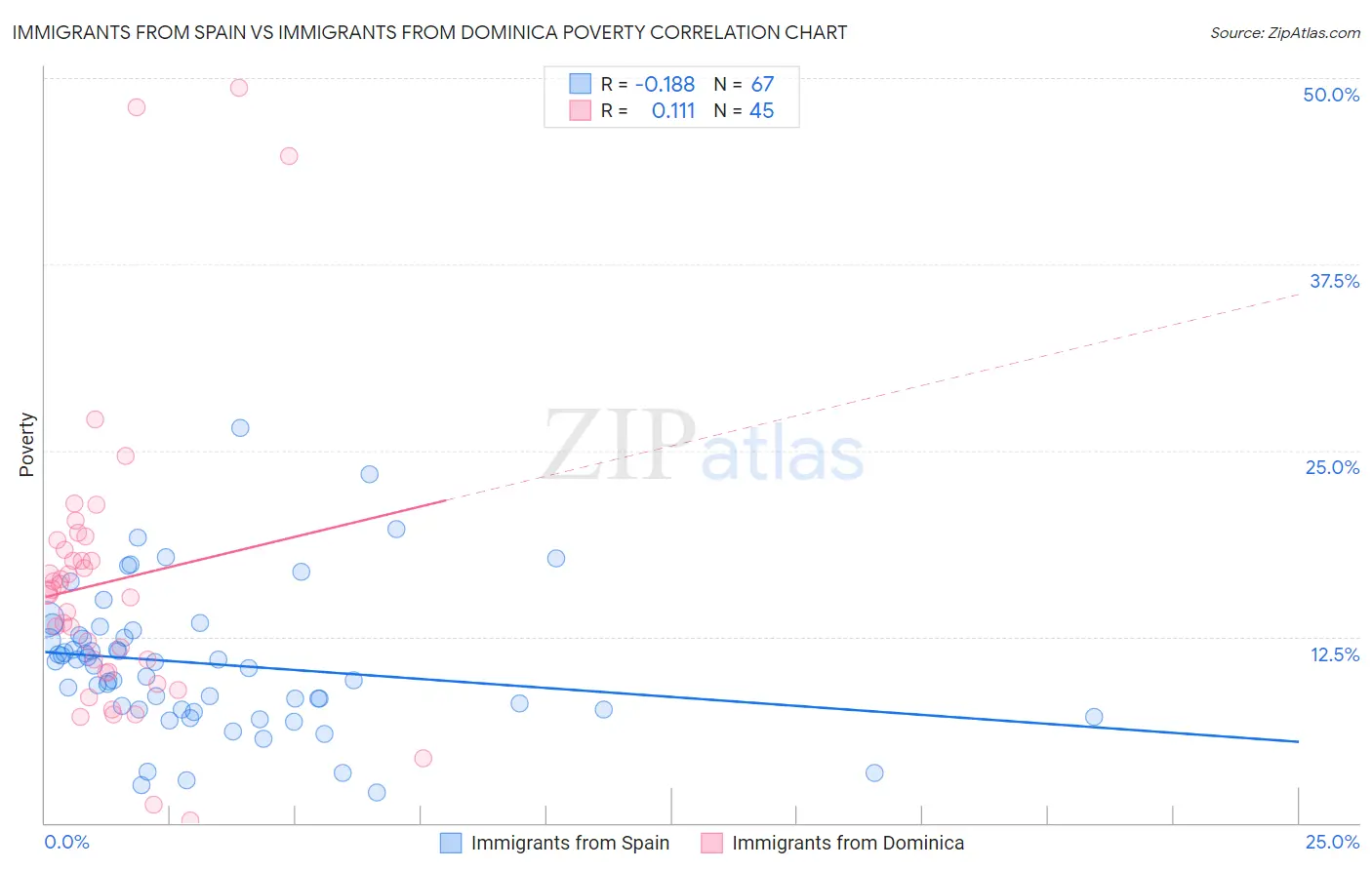 Immigrants from Spain vs Immigrants from Dominica Poverty