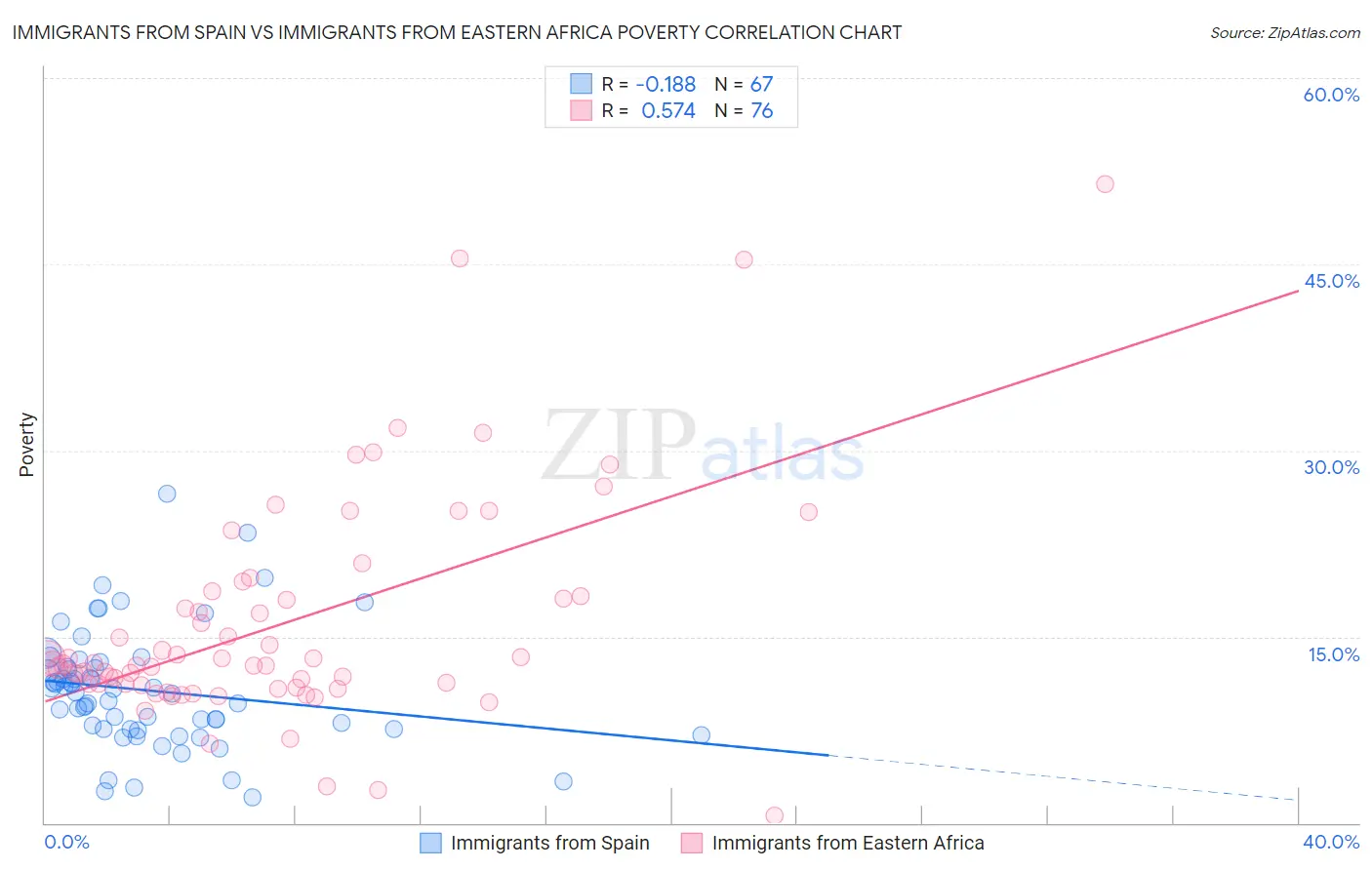 Immigrants from Spain vs Immigrants from Eastern Africa Poverty