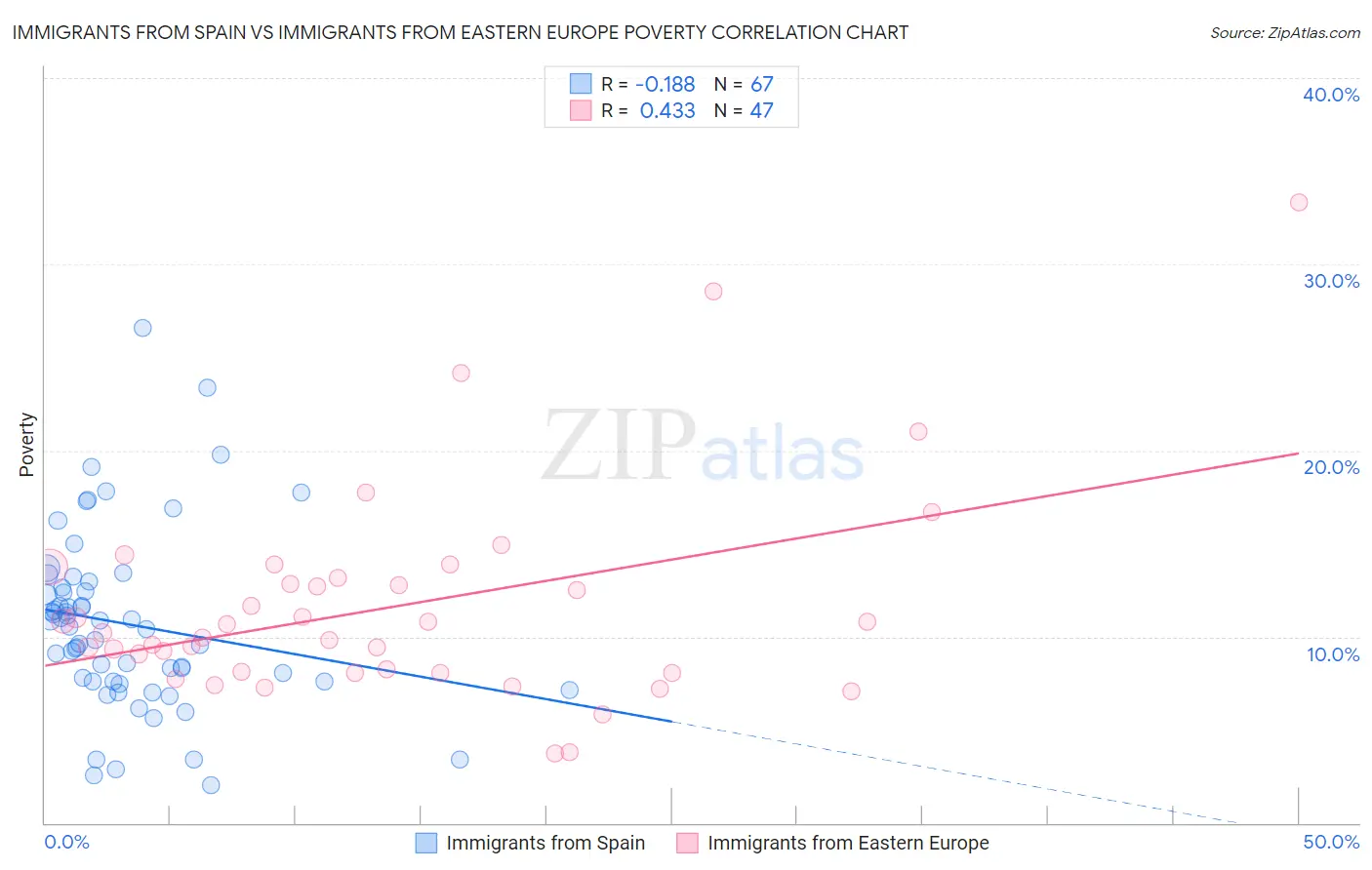 Immigrants from Spain vs Immigrants from Eastern Europe Poverty