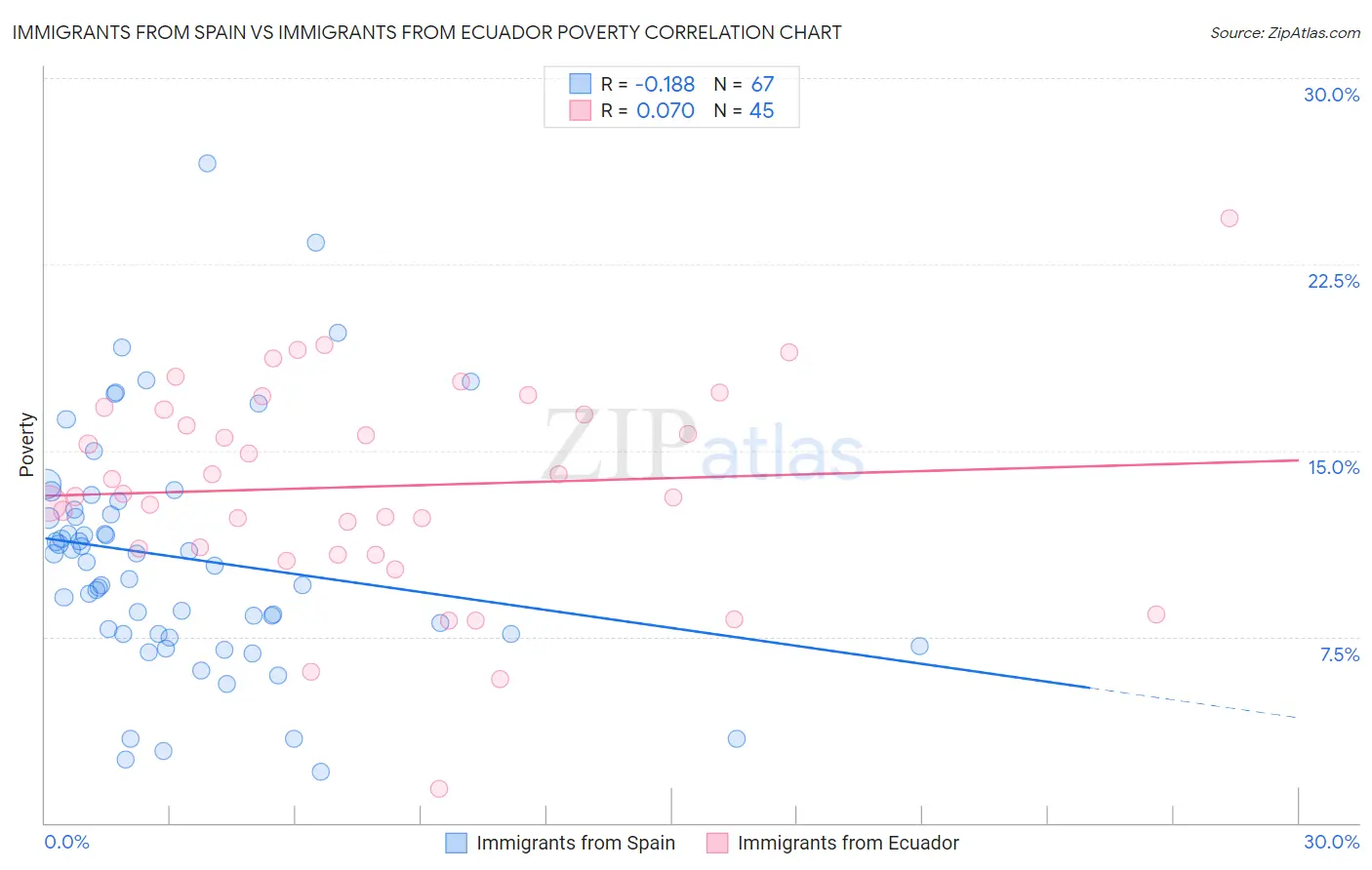 Immigrants from Spain vs Immigrants from Ecuador Poverty