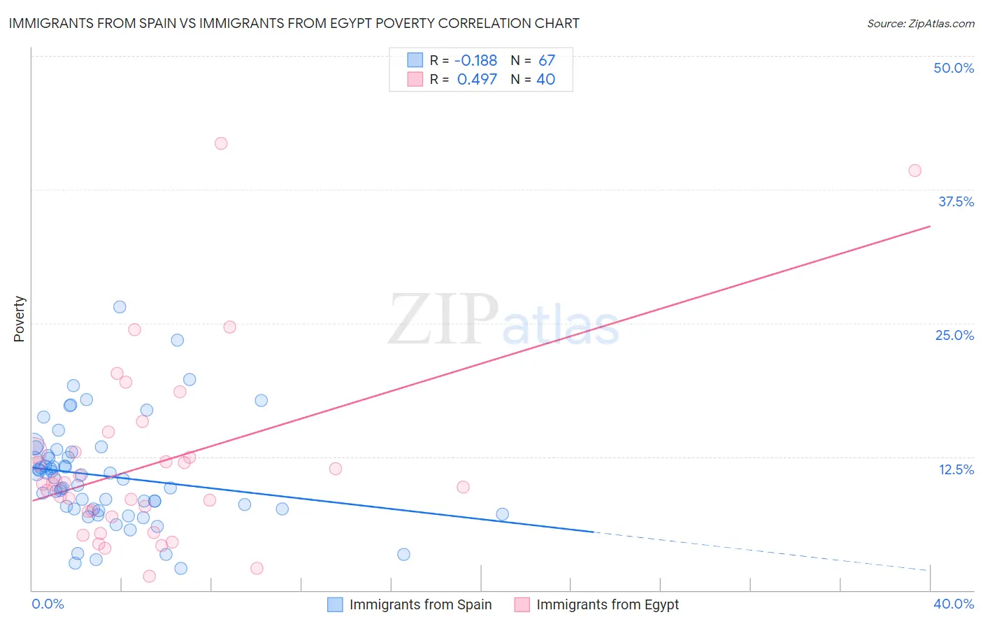 Immigrants from Spain vs Immigrants from Egypt Poverty