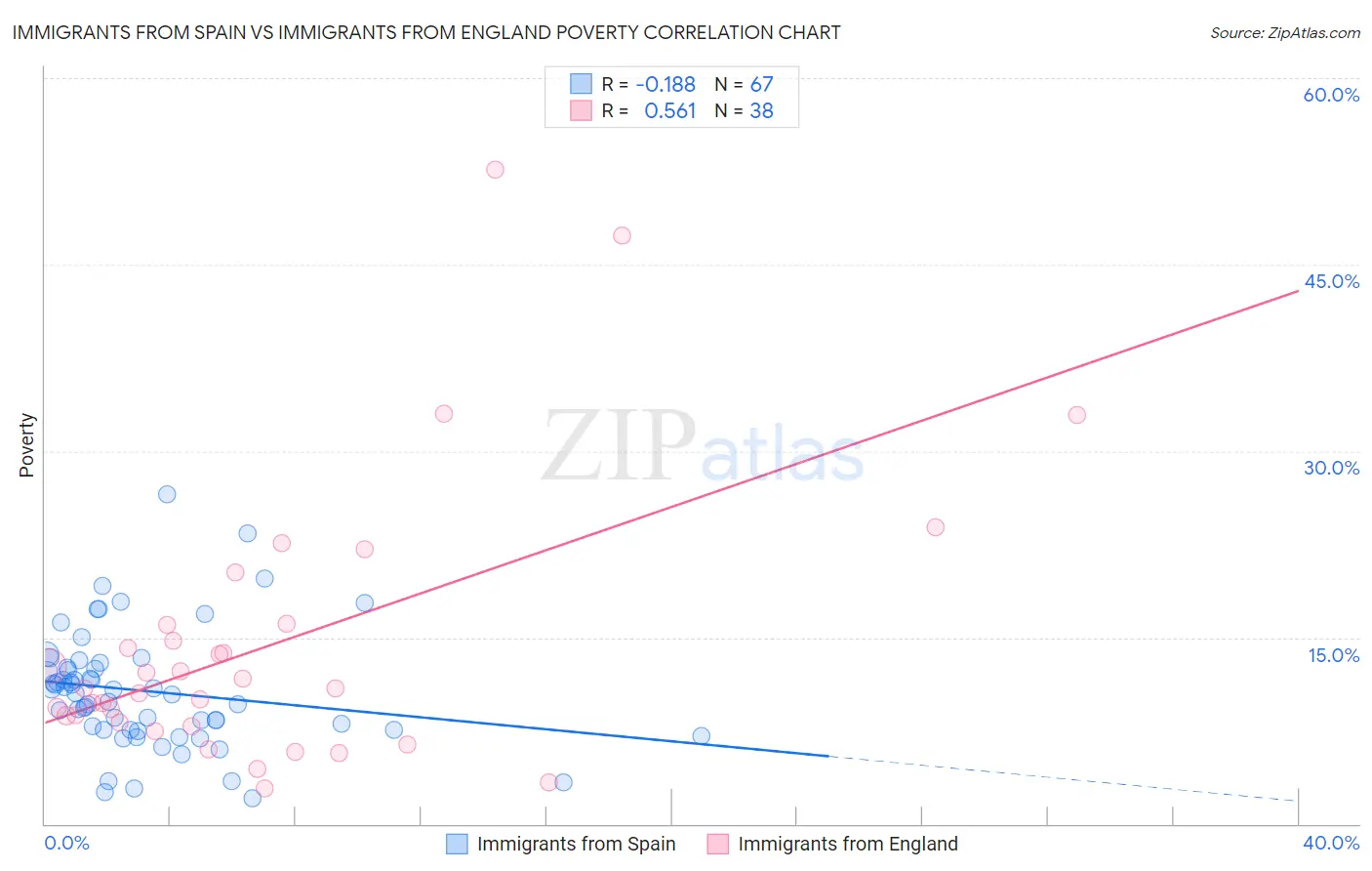 Immigrants from Spain vs Immigrants from England Poverty