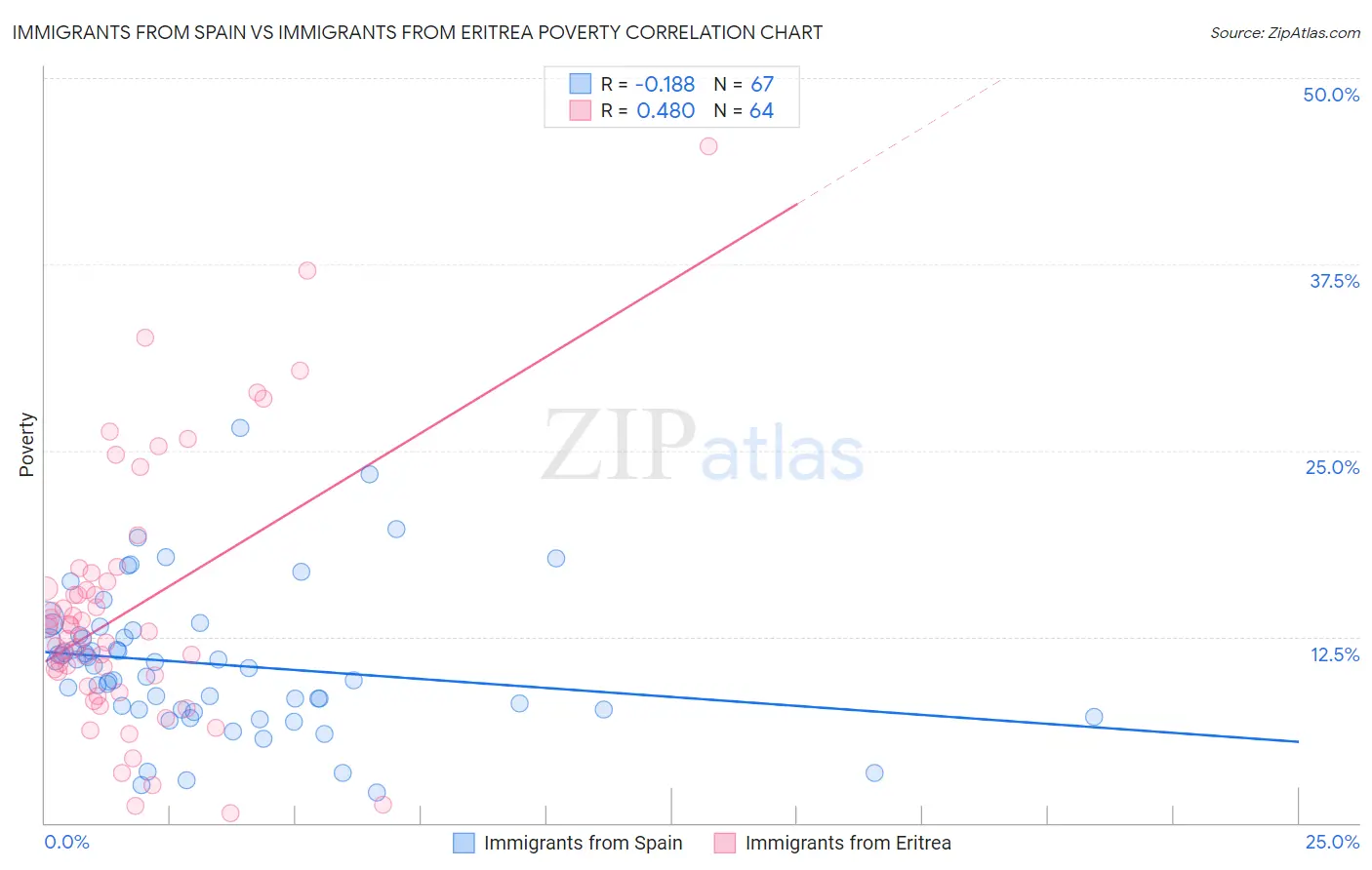 Immigrants from Spain vs Immigrants from Eritrea Poverty