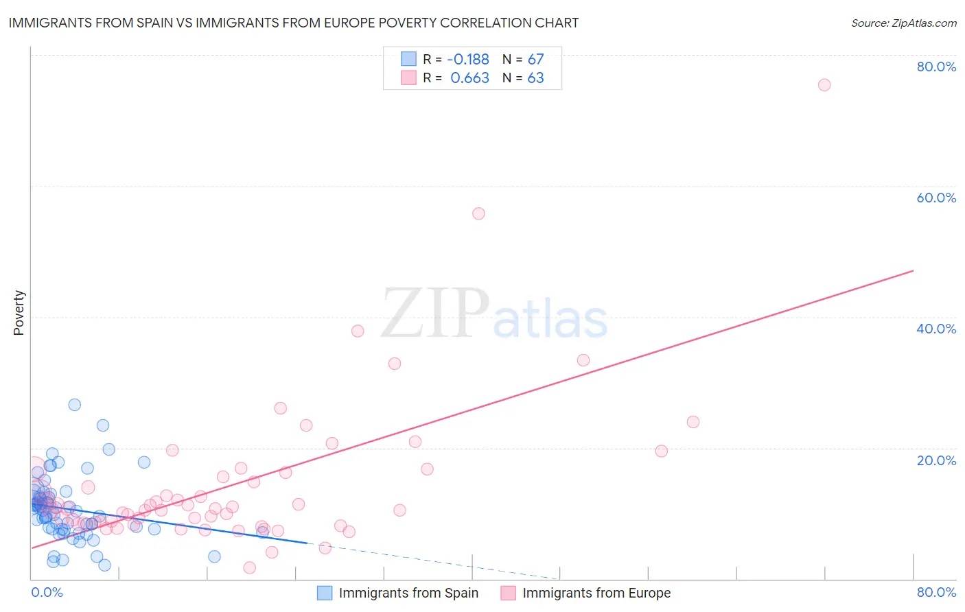 Immigrants from Spain vs Immigrants from Europe Poverty