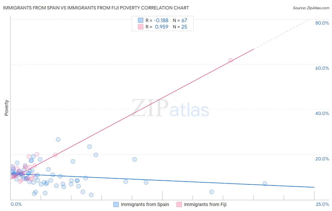 Immigrants from Spain vs Immigrants from Fiji Poverty