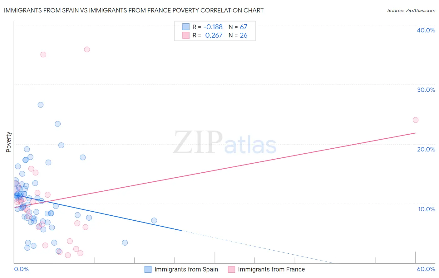 Immigrants from Spain vs Immigrants from France Poverty