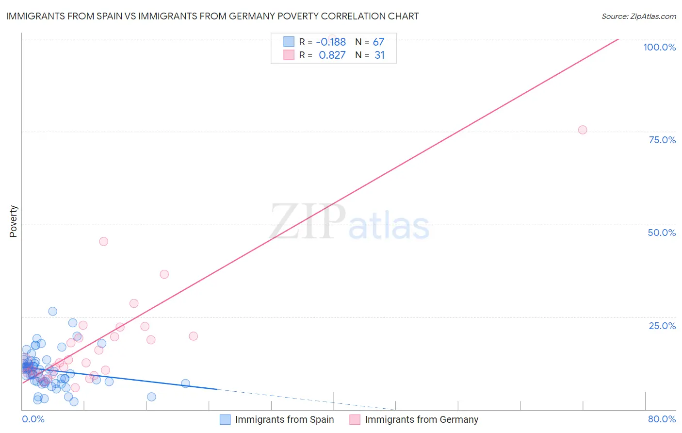 Immigrants from Spain vs Immigrants from Germany Poverty