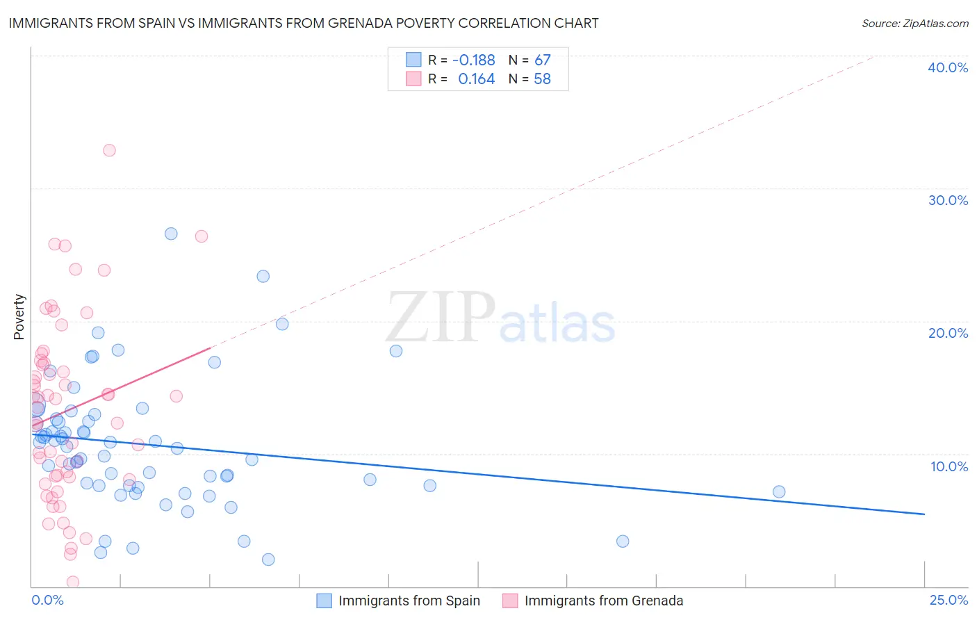 Immigrants from Spain vs Immigrants from Grenada Poverty