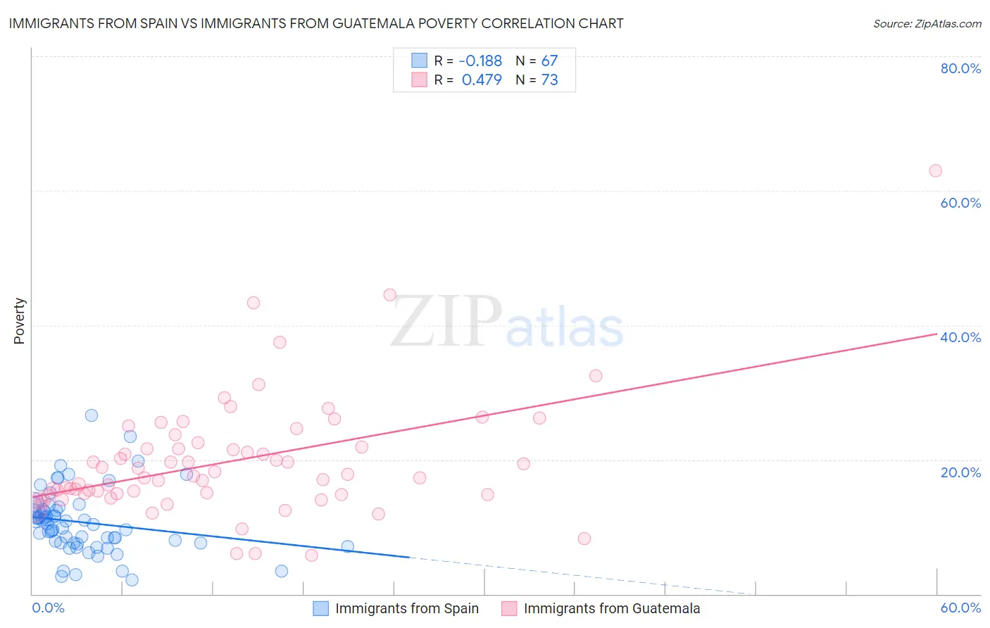 Immigrants from Spain vs Immigrants from Guatemala Poverty