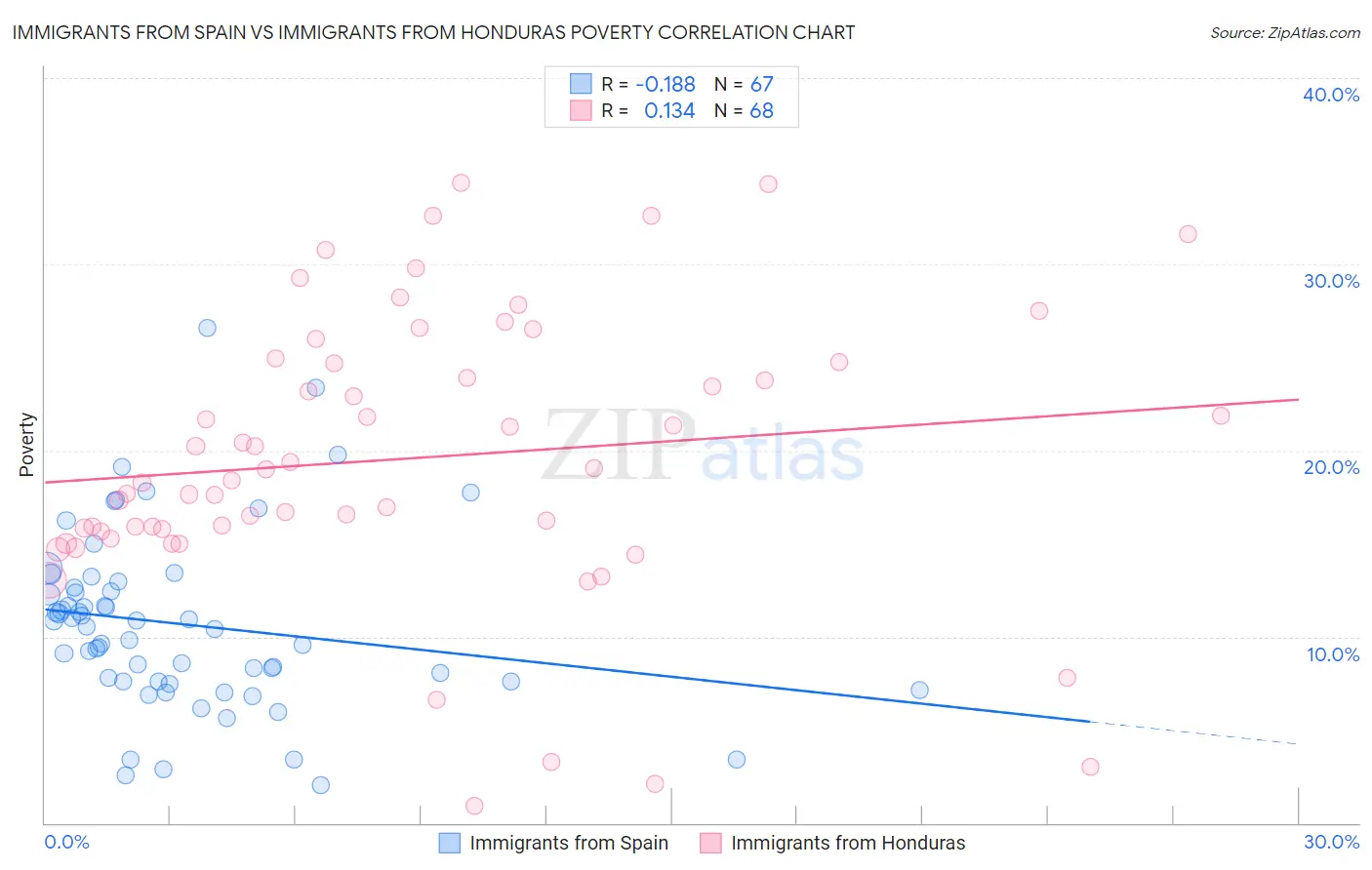 Immigrants from Spain vs Immigrants from Honduras Poverty