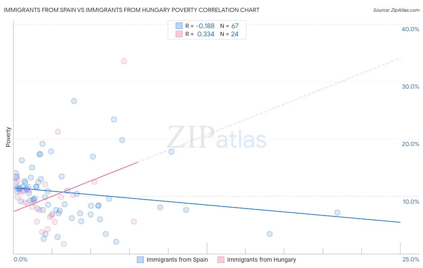 Immigrants from Spain vs Immigrants from Hungary Poverty