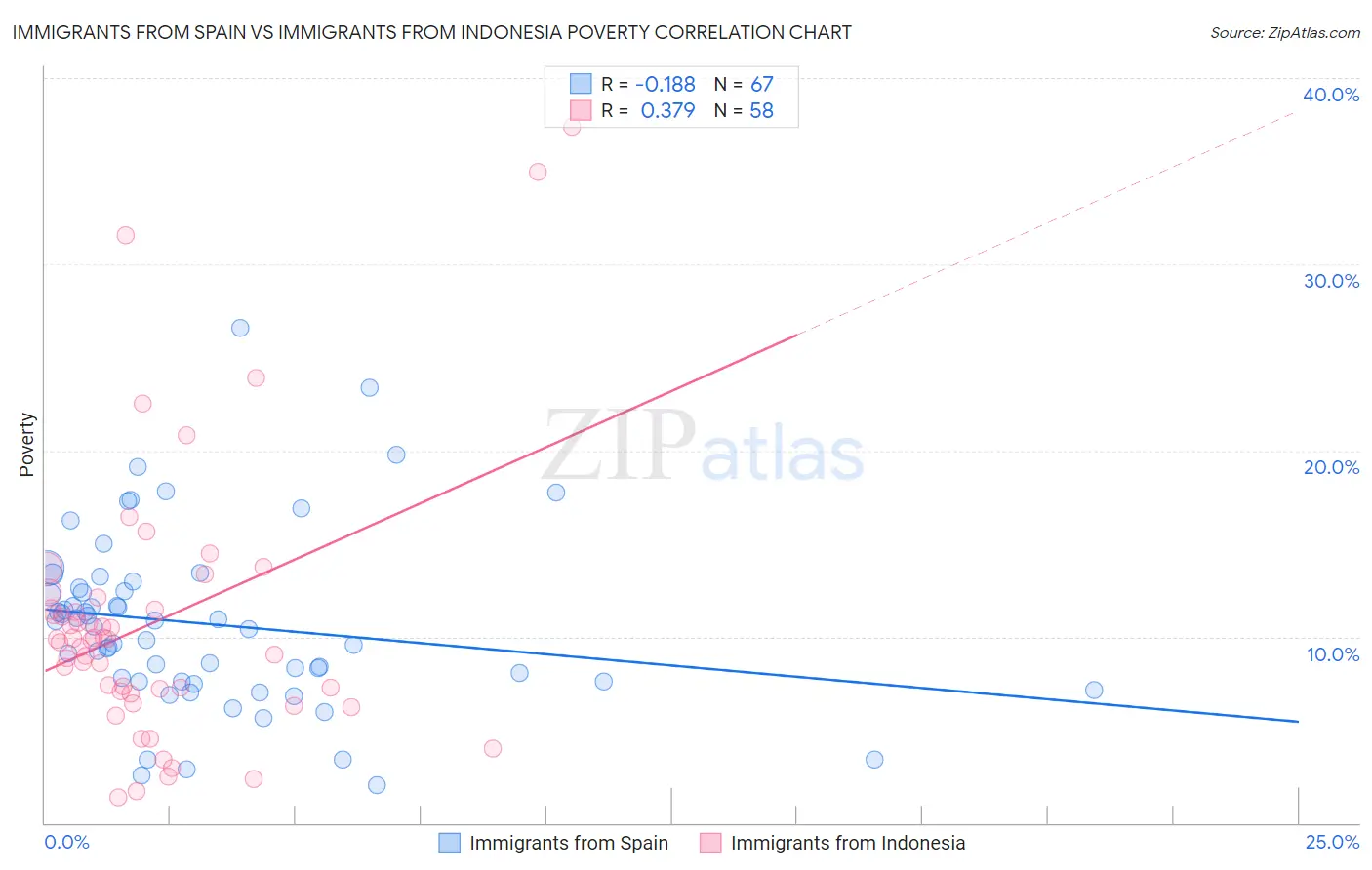 Immigrants from Spain vs Immigrants from Indonesia Poverty