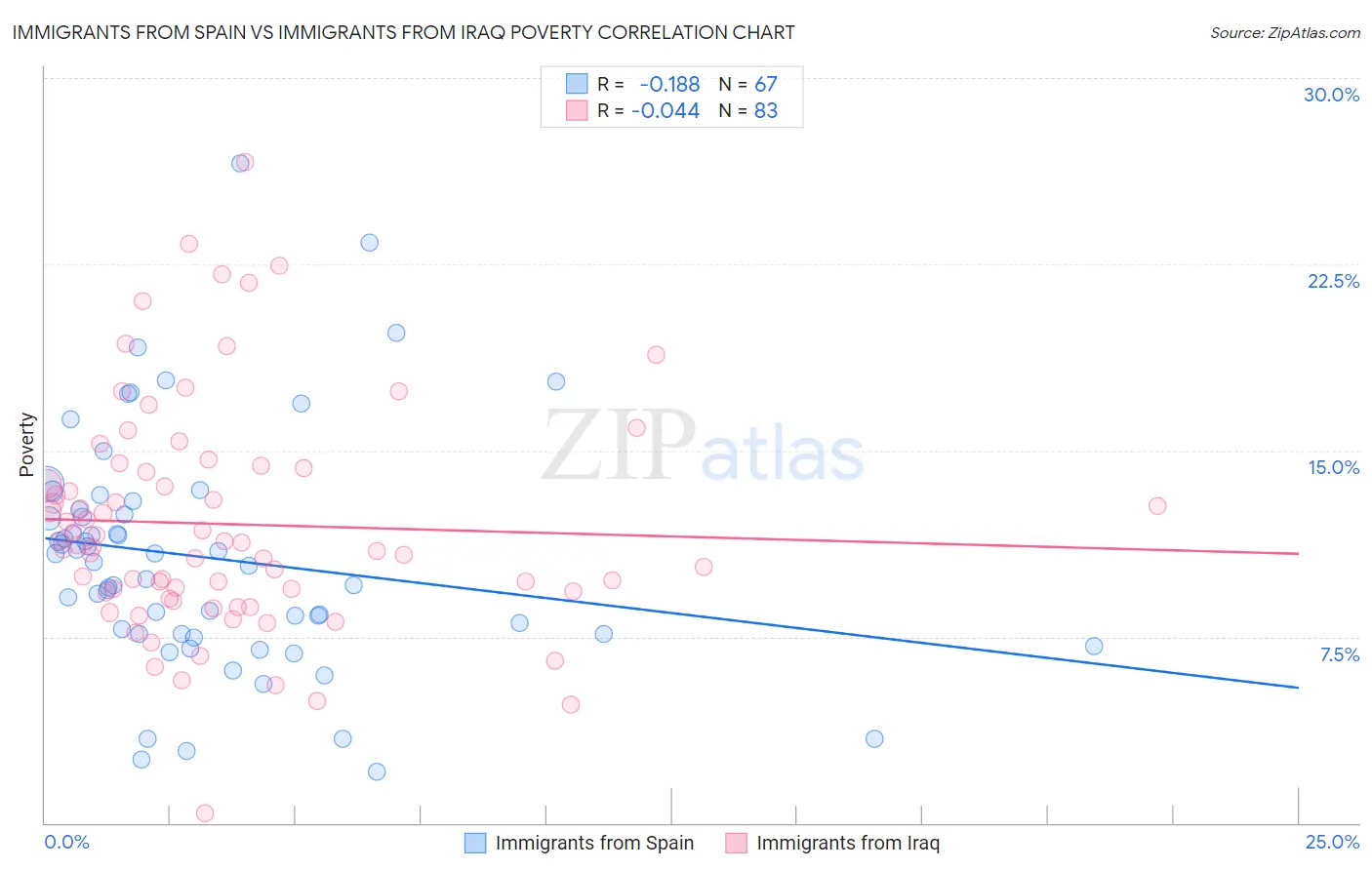 Immigrants from Spain vs Immigrants from Iraq Poverty