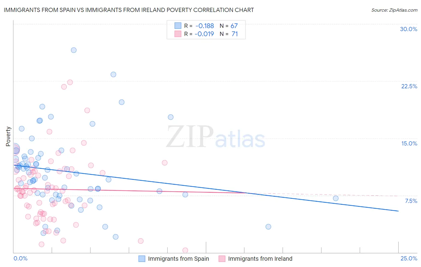 Immigrants from Spain vs Immigrants from Ireland Poverty
