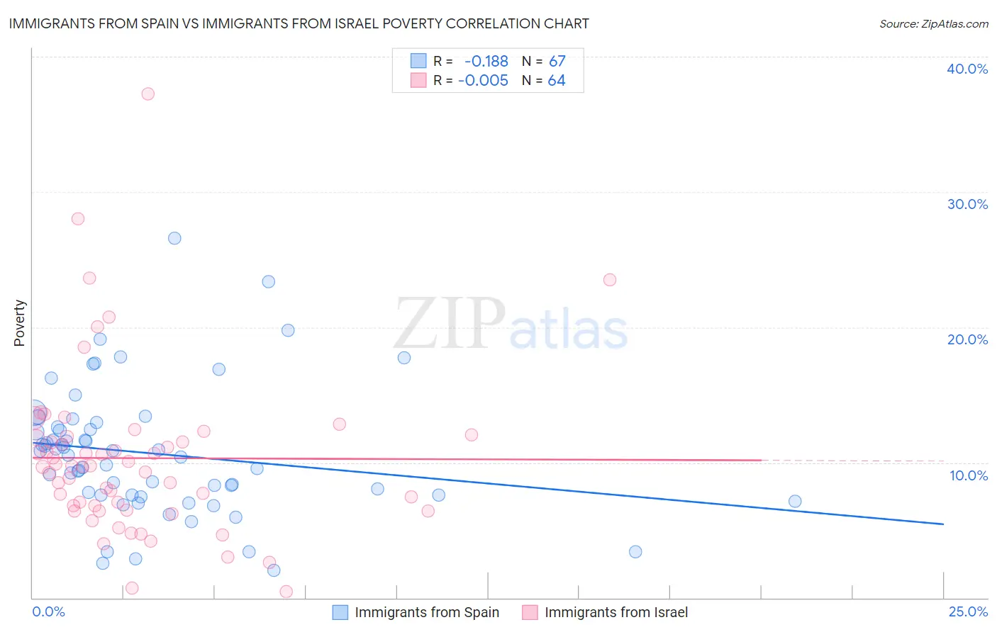 Immigrants from Spain vs Immigrants from Israel Poverty