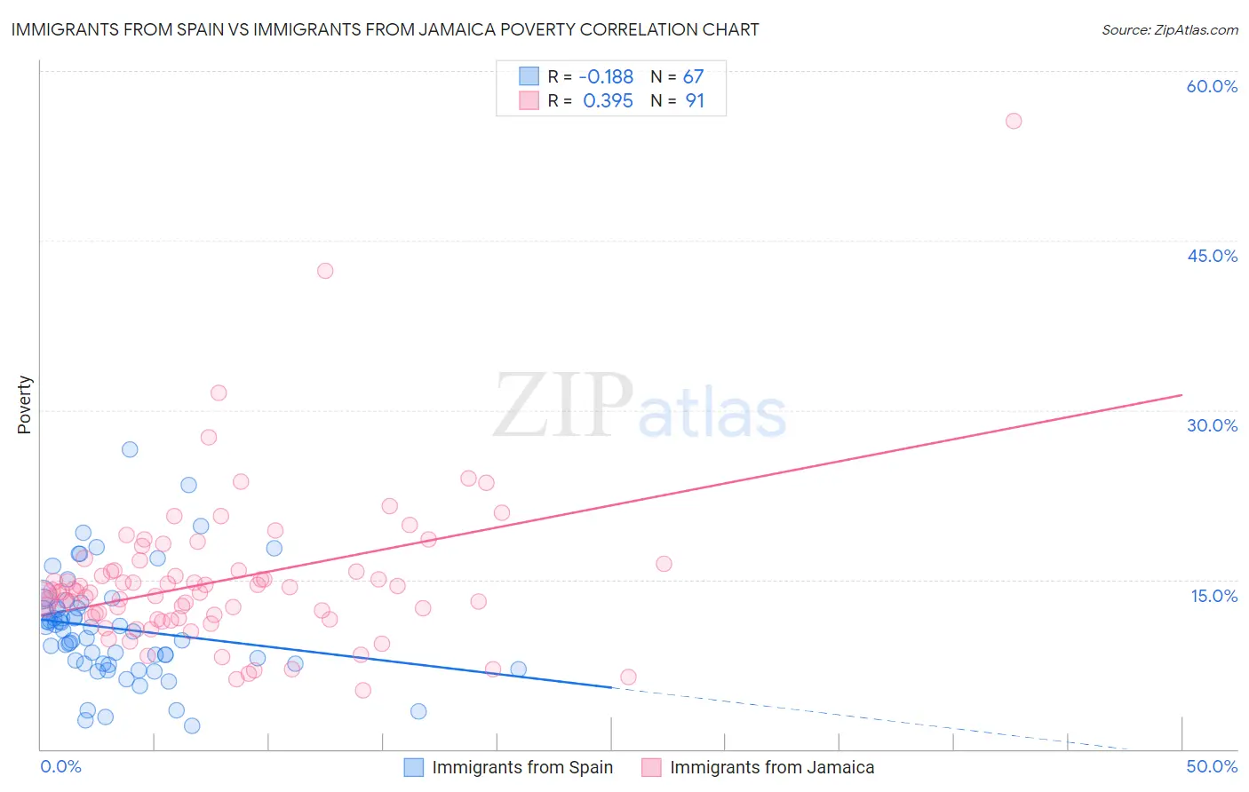 Immigrants from Spain vs Immigrants from Jamaica Poverty