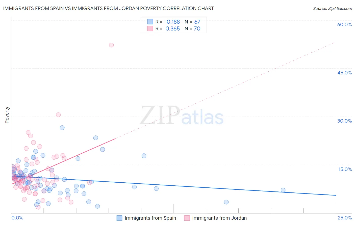 Immigrants from Spain vs Immigrants from Jordan Poverty