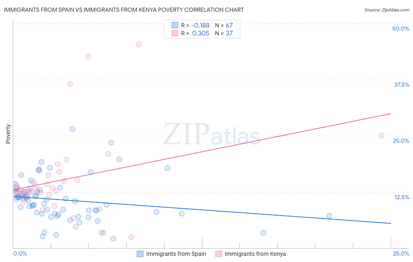 Immigrants from Spain vs Immigrants from Kenya Poverty