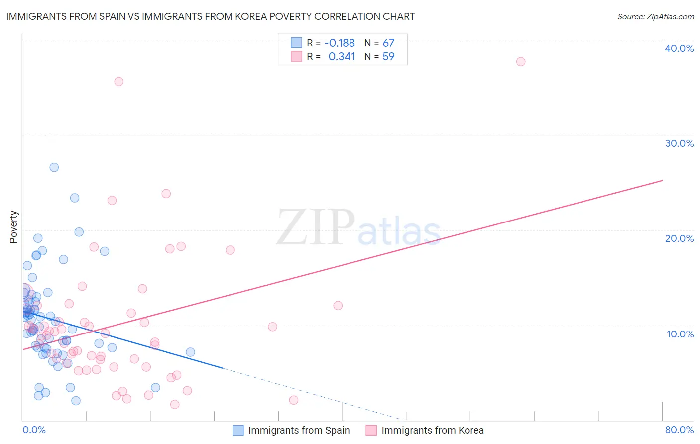 Immigrants from Spain vs Immigrants from Korea Poverty
