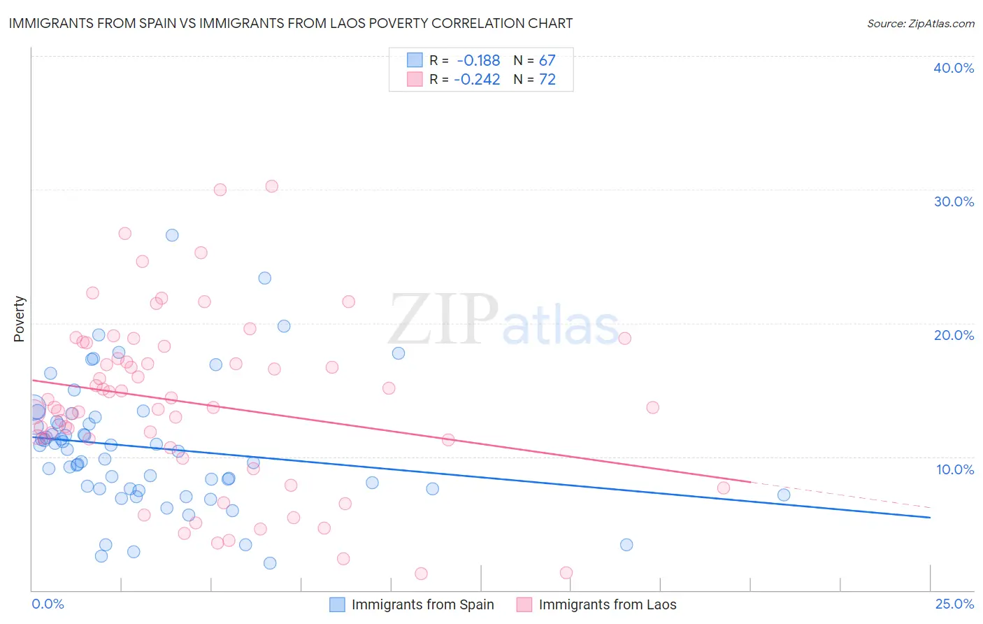 Immigrants from Spain vs Immigrants from Laos Poverty
