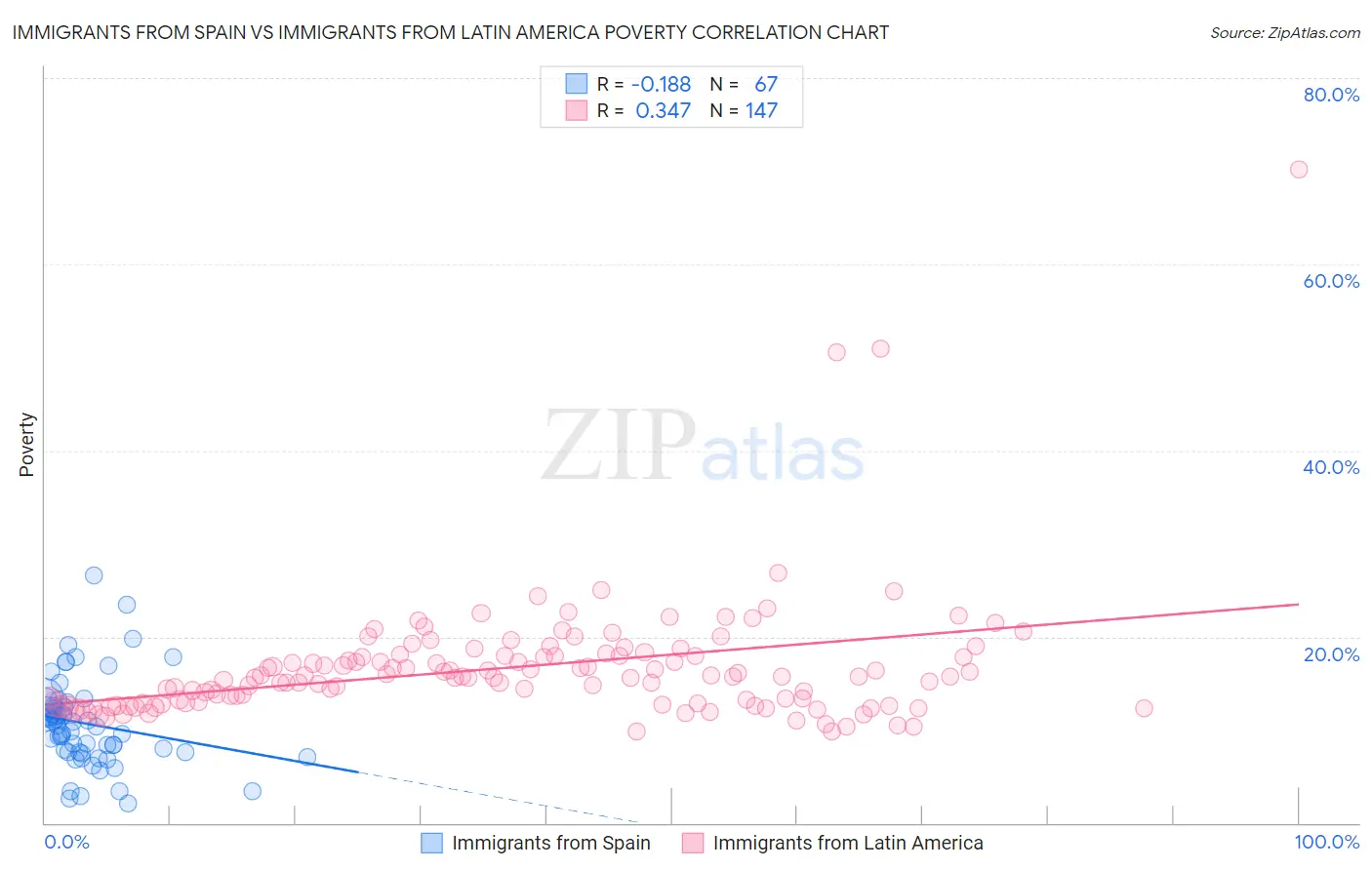 Immigrants from Spain vs Immigrants from Latin America Poverty