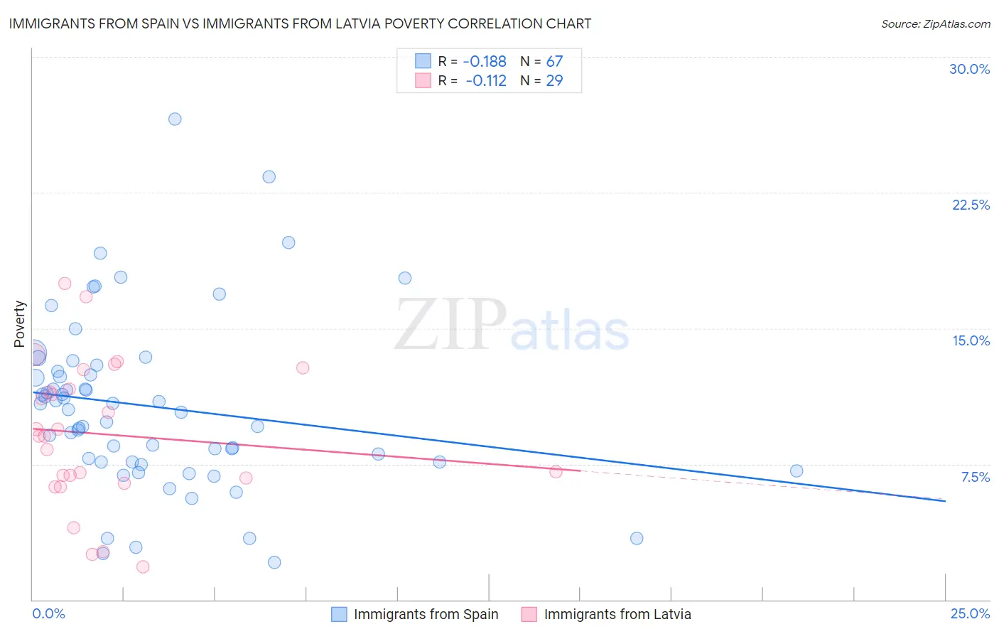 Immigrants from Spain vs Immigrants from Latvia Poverty