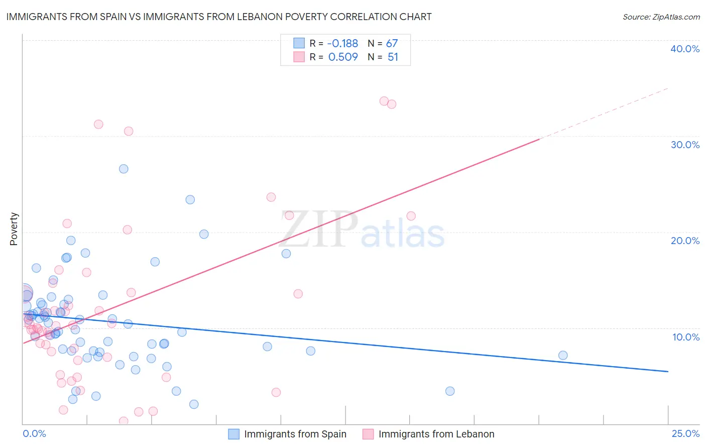 Immigrants from Spain vs Immigrants from Lebanon Poverty