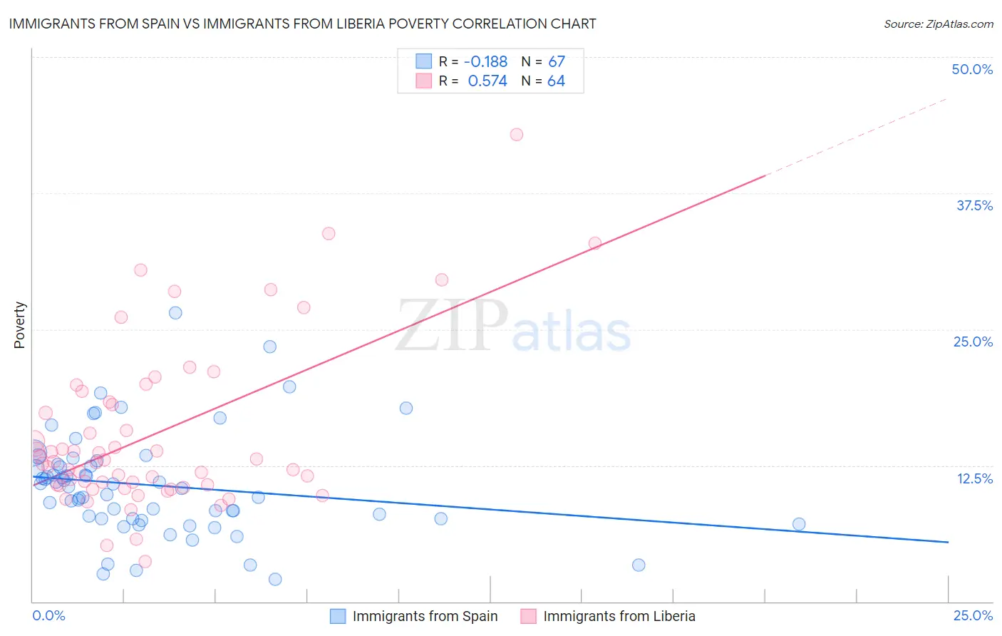 Immigrants from Spain vs Immigrants from Liberia Poverty