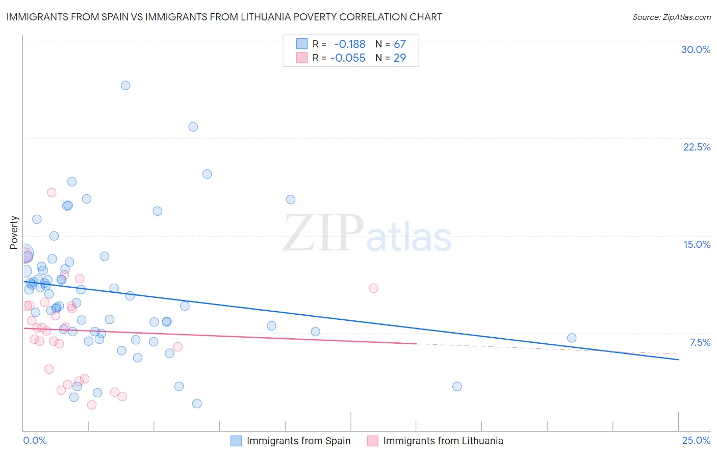Immigrants from Spain vs Immigrants from Lithuania Poverty