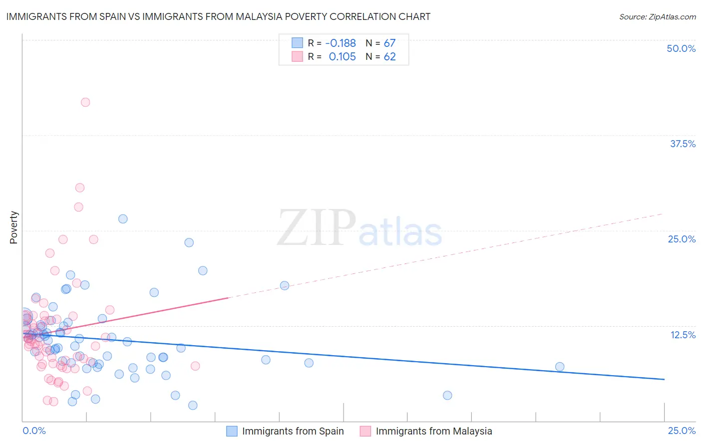 Immigrants from Spain vs Immigrants from Malaysia Poverty