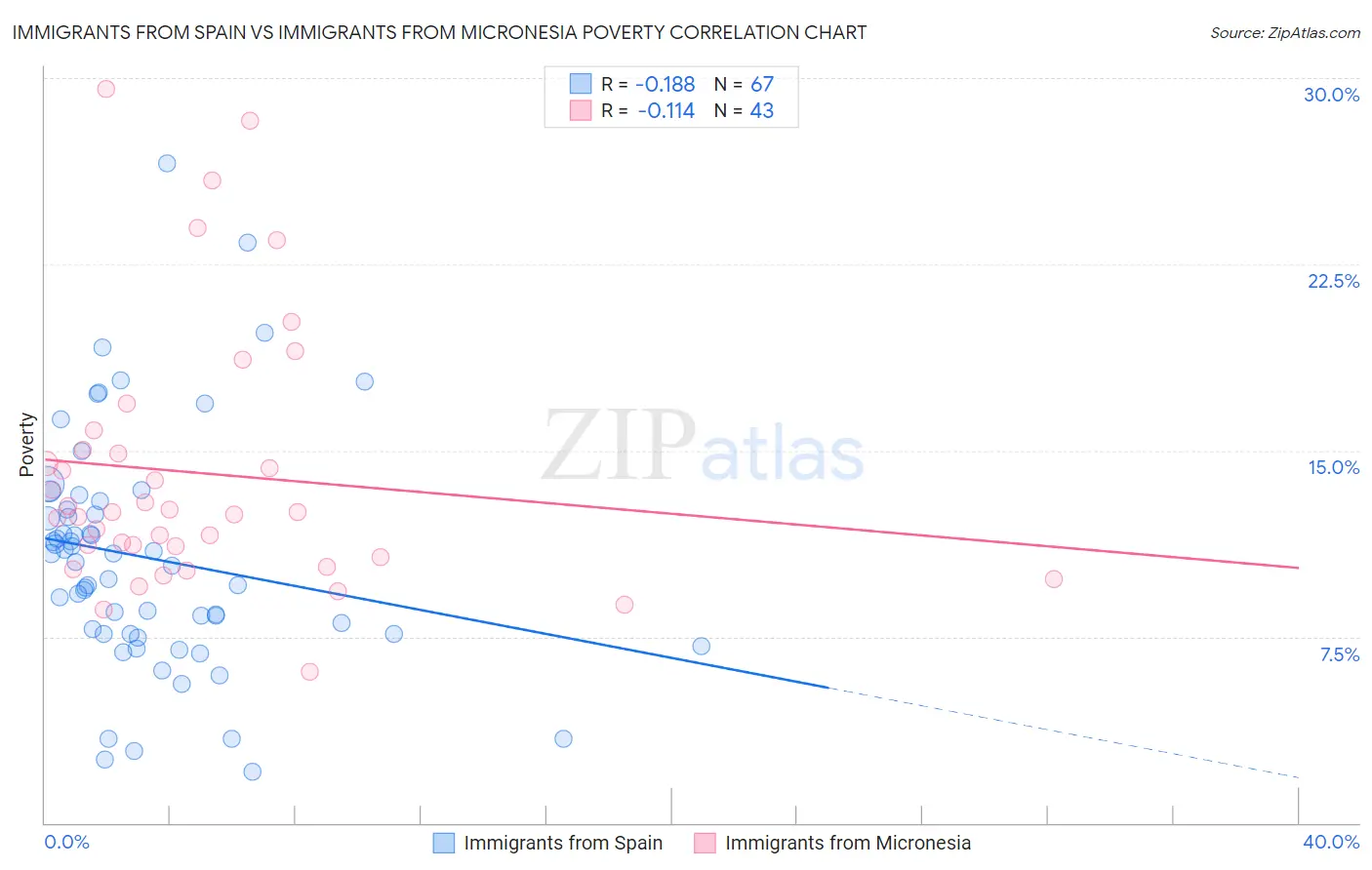 Immigrants from Spain vs Immigrants from Micronesia Poverty