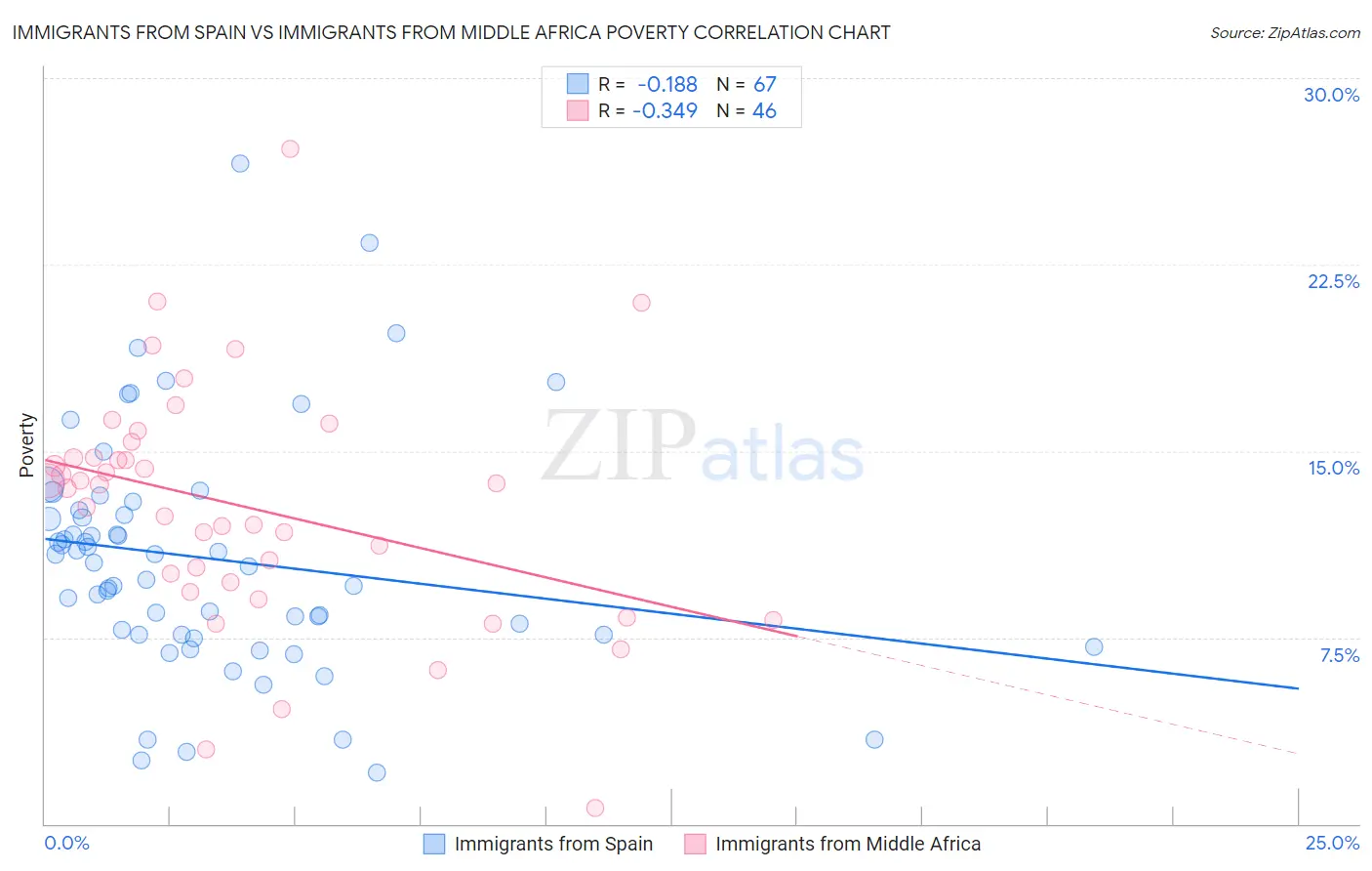 Immigrants from Spain vs Immigrants from Middle Africa Poverty