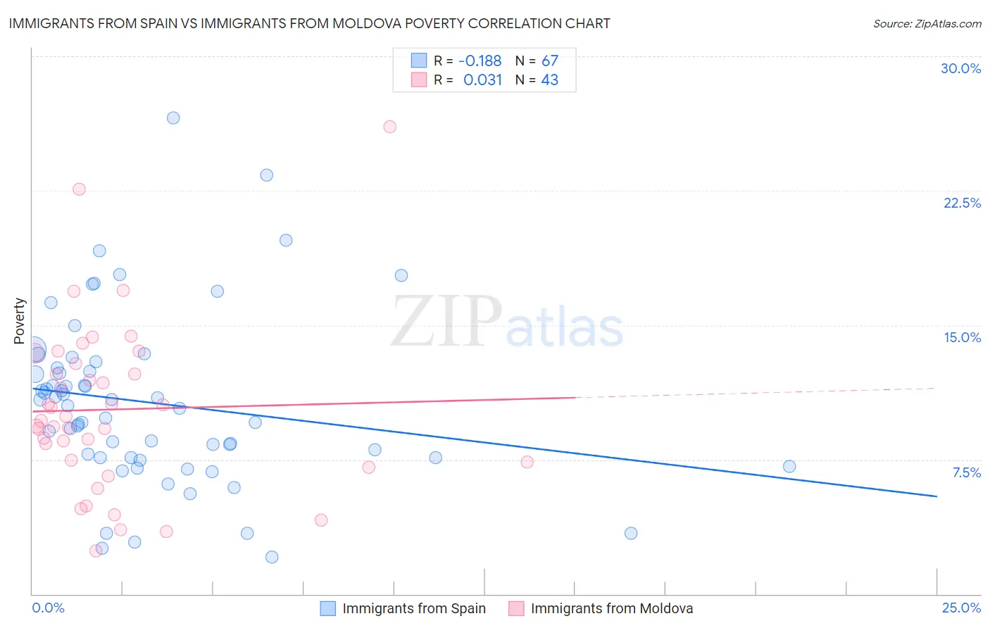 Immigrants from Spain vs Immigrants from Moldova Poverty