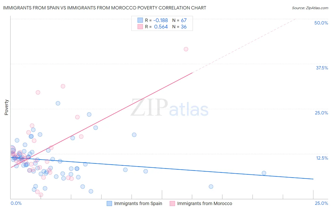 Immigrants from Spain vs Immigrants from Morocco Poverty