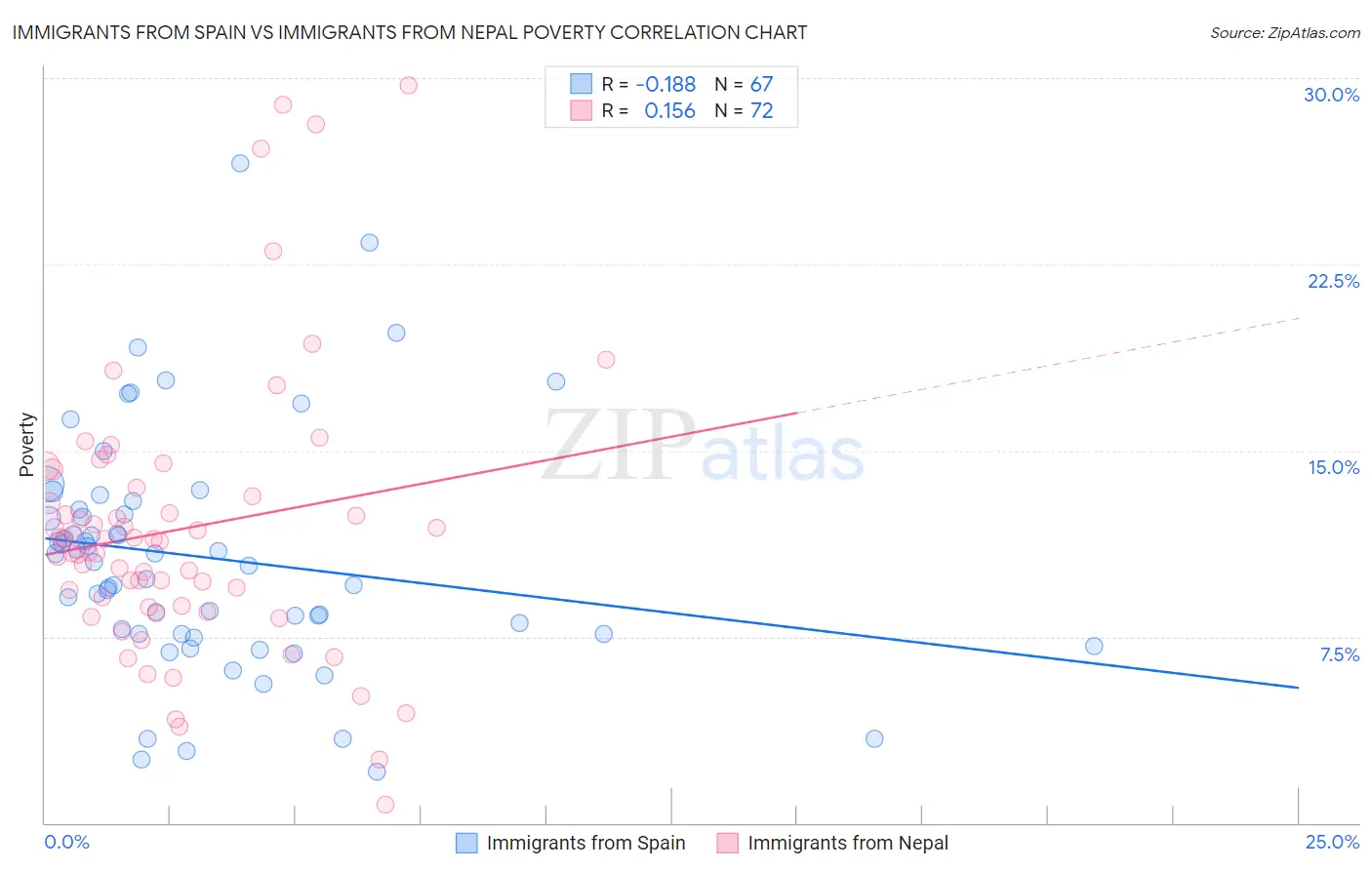 Immigrants from Spain vs Immigrants from Nepal Poverty