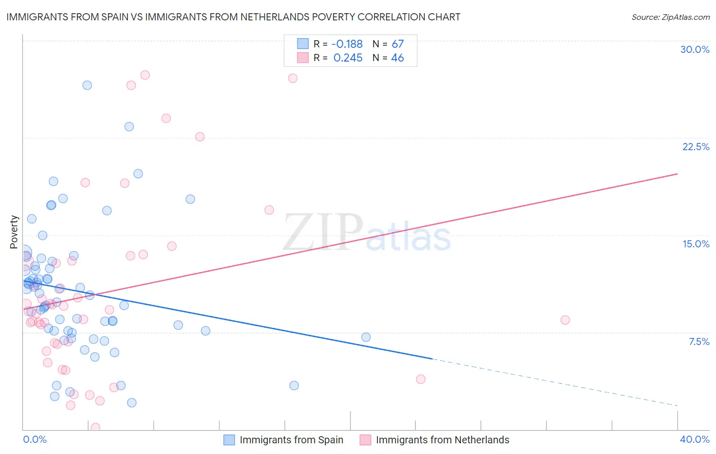 Immigrants from Spain vs Immigrants from Netherlands Poverty