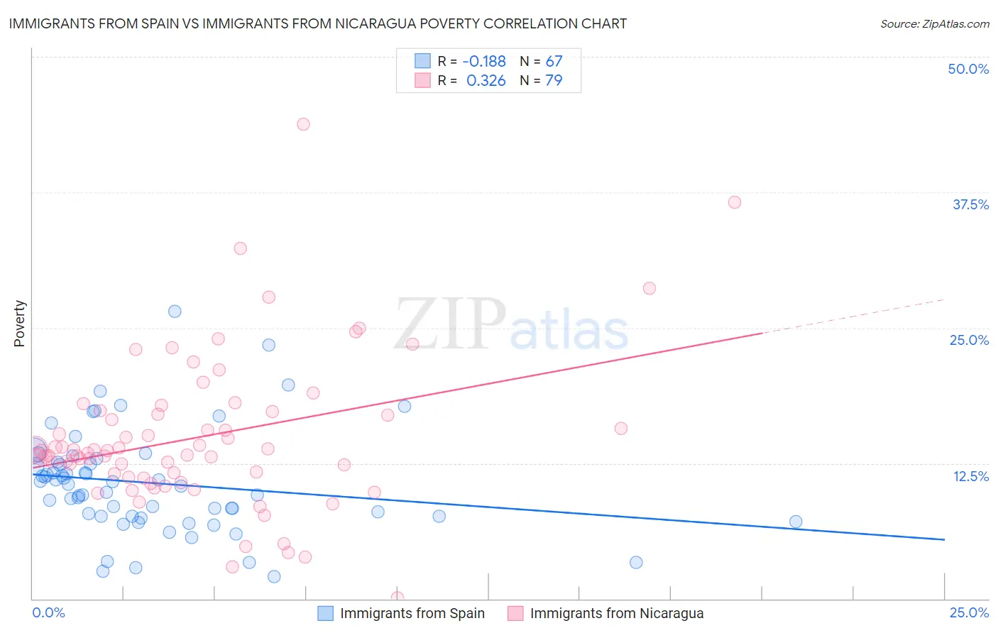 Immigrants from Spain vs Immigrants from Nicaragua Poverty