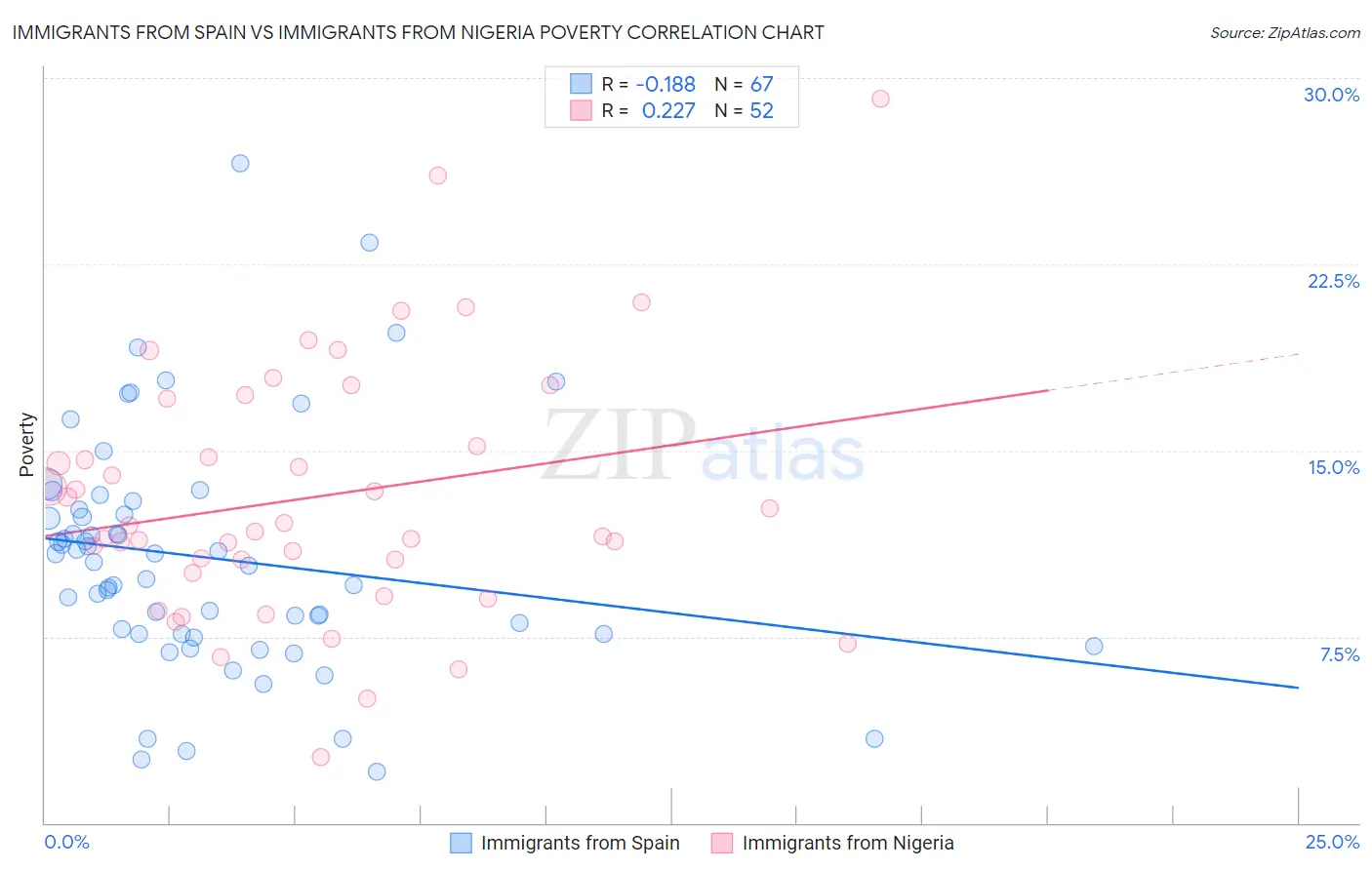 Immigrants from Spain vs Immigrants from Nigeria Poverty