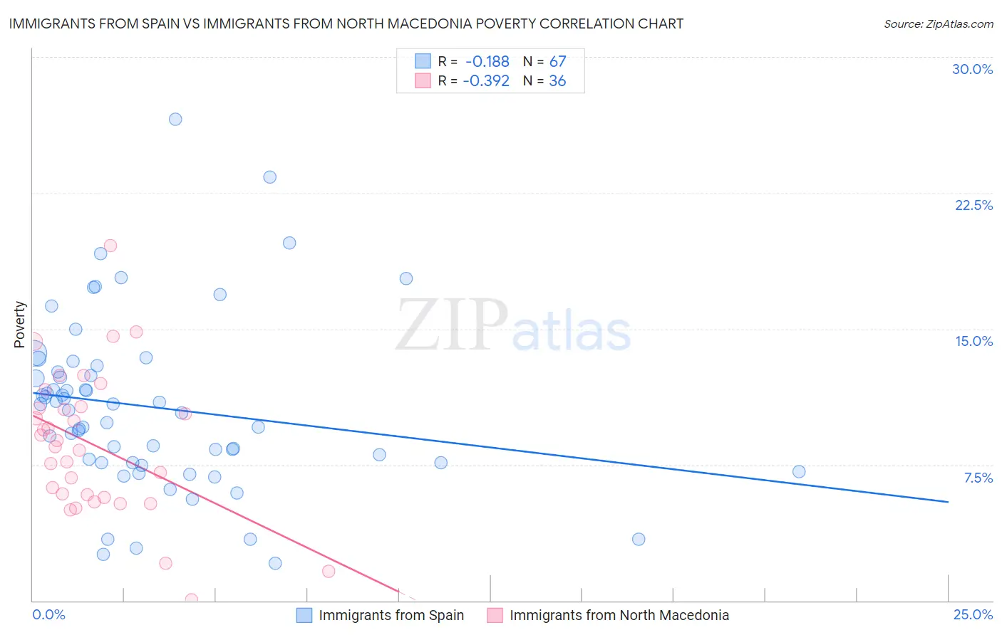 Immigrants from Spain vs Immigrants from North Macedonia Poverty