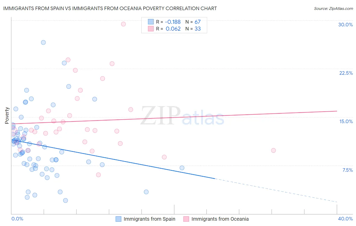 Immigrants from Spain vs Immigrants from Oceania Poverty